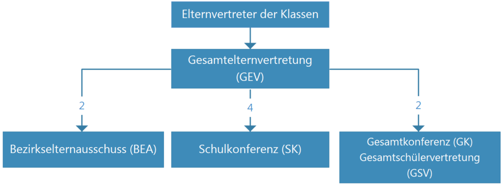 Organigramm der GEV: oben Elternvertetende der Klassen bilden darunter die Gesamtelternvertreteung, aus dieser werden Vertretende entsandt; 2 Bezirkselternausschuss, 4 Schulkonferenz, 2 Gesamtkonferenz & Gesamtschülervertretung
